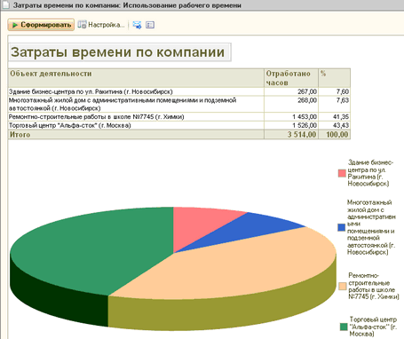 Анализ распределения рабочего времени