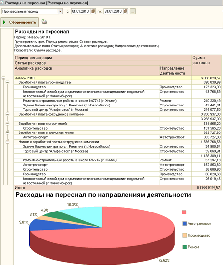 Анализ и планирование расходов на персонал