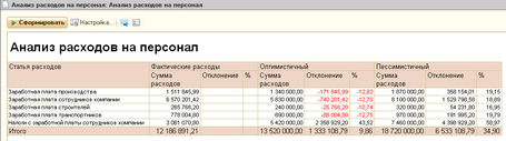 Анализ и планирование расходов на персонал