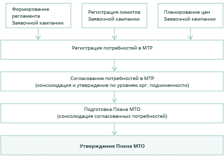 Формирование плана МТО Планирование МТО