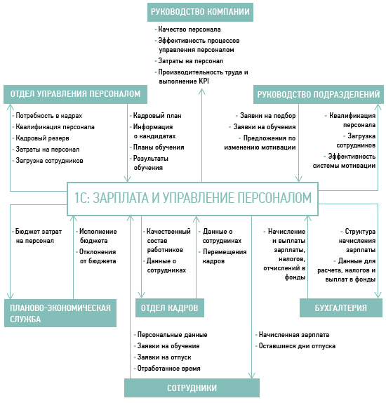 Функциональные возможности «1С:Зарплата и управление персоналом 8»