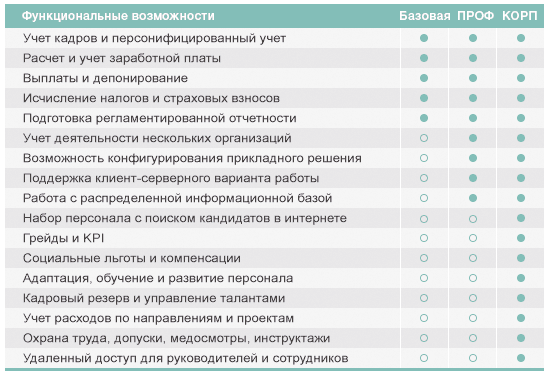 Варианты поставки «1С:Зарплата и управление персоналом 8»