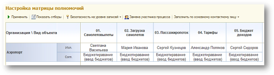 Бюджетирование. Настройка матрицы полномочий